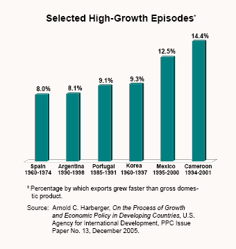 Selected High-Growth Episodes
