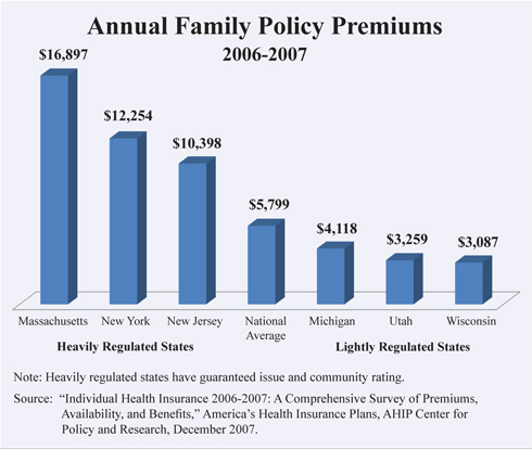 Annual Family Policy Premiums