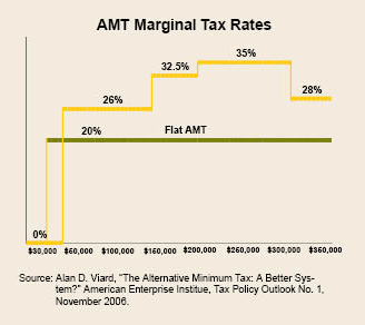 AMT Marginal Tax Rates