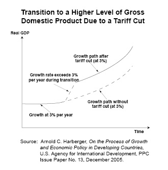 Transition to a Higher Level of Gross Domestic product Due to a Tariff Cut