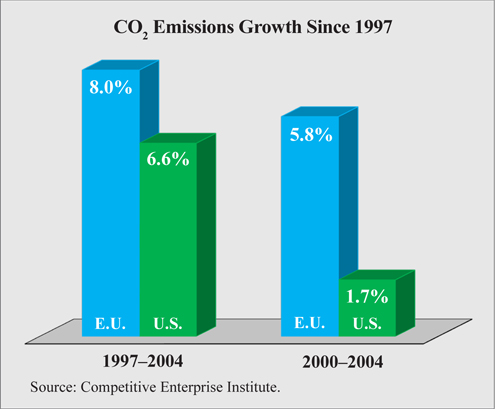 CO2 Emissions Growth Since 1997