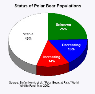 Status of Polar Bear Populations