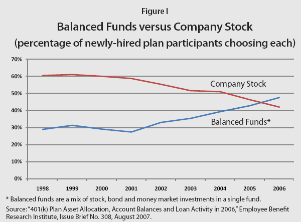 Figure I: Balanced Funds versus Company Stock