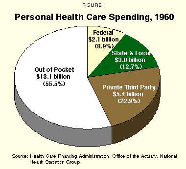 Figure I - Personal Health Care Spending%2C 1960