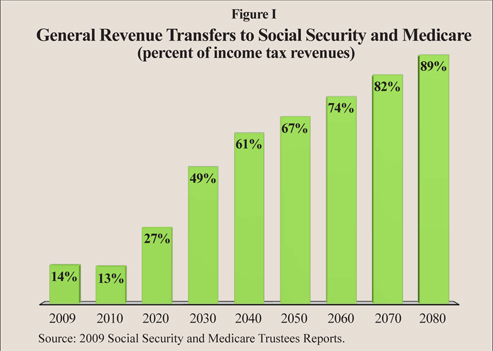 Figure I: General Revenue Transfers to Social Security and Medicare