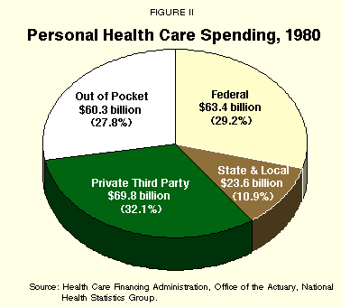 Figure II - Personal Health Care Spending%2C 1980
