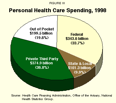 Figure III - Personal Health Care Spending%2C 1998