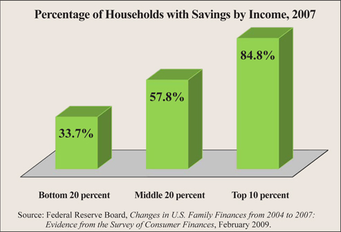 Percentage of Households with Savings by Income, 2007