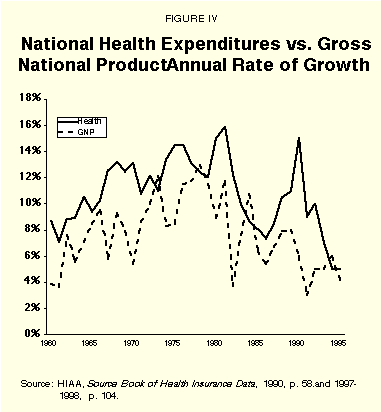 Figure IV - National Health Expenditures vs. Gross National ProductAnnual Rate of Growth