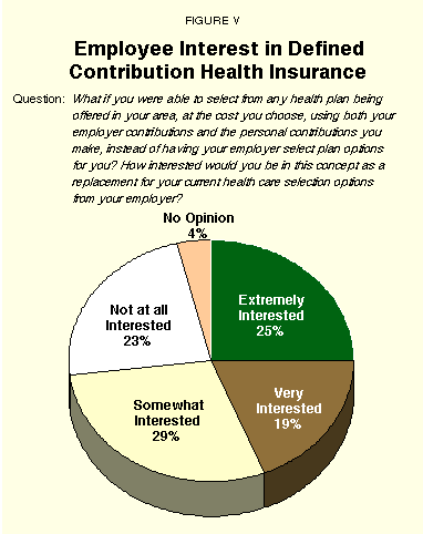 Figure V - Employee Interest in Defined Contribution Health Insurance