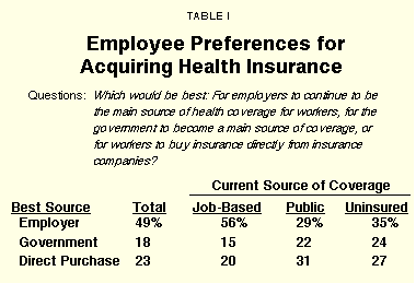 Table I - Employee Preferences for Acquiring Health Insurance