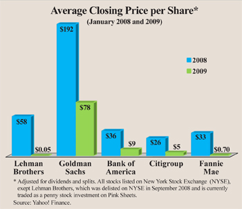 Average Closing Price per Share (January 2008 and 2009)