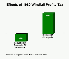 Effects of the 1980 Windfall Profits Tax