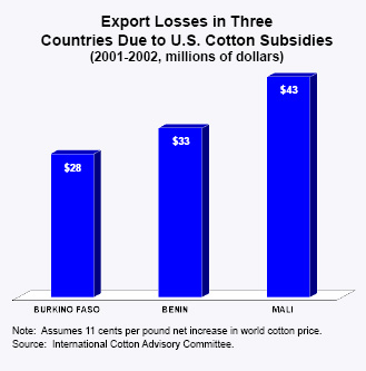 Export Losses in Three Countries Due to U.S. Cotton Subsidies