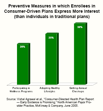Preventive Measures in which Enrollees in Consumer-Driven Plans Express More Interest (than individuals in traditional plans)
