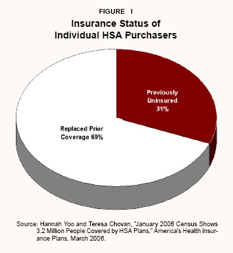 Insurance Status of Individual HSA Purchasers