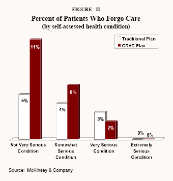 Percent of Patients Who Forgo Care