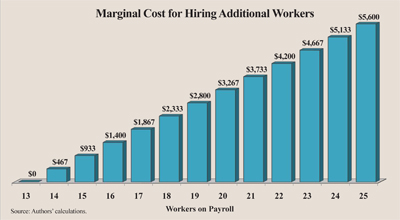 marginal cost for hiring additional workers