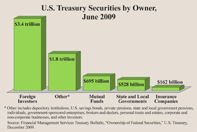  US Treasury Securities by owner, june 2009