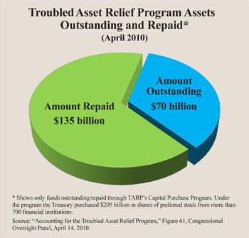  trouble asset relief program assets oustanding and repaid april 2010