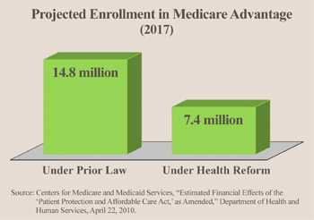  projected enrollment in medicare advantage 2017