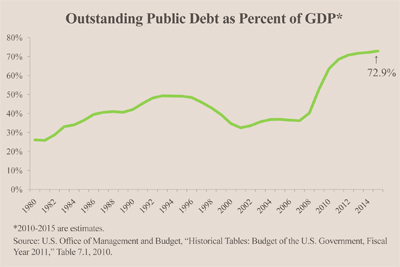  outstanding public debt as percent of GDP