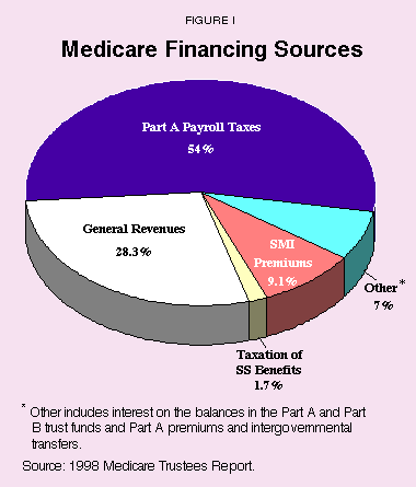 Figure I - Medicare Financing Sources
