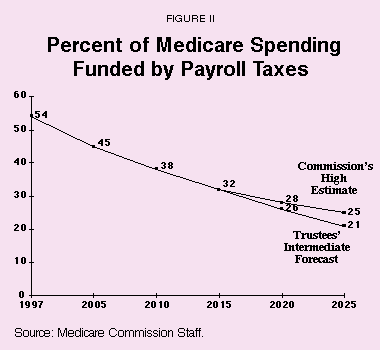 Figure II - Percent of Medicare Spending Funded by Payroll Taxes