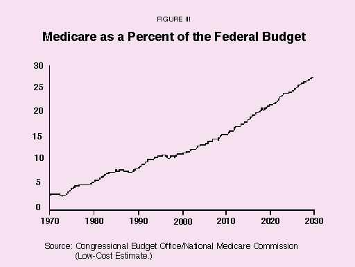 Figure III - Medicare as a Percent of the Federal Budget