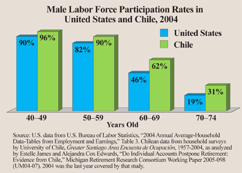  male labor force participant rates US and chile, 2004