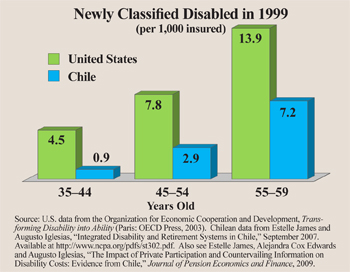  newly classified disabled in 1999