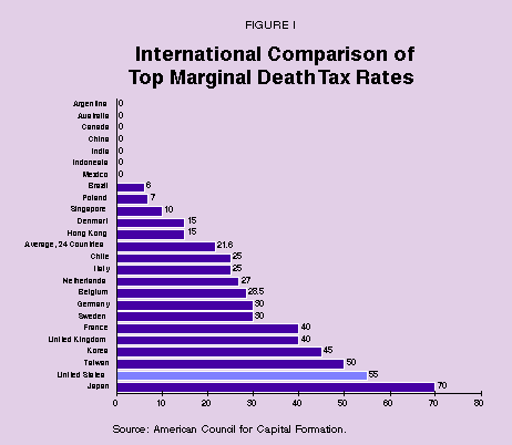 Figure I - International Comparison of Top Marginal Death Tax Rates