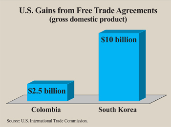 U.S. Gains from Free Trade Agreements (gross domestic product)