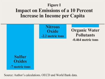  impact on emissions of a 10 percent increase in income per captia