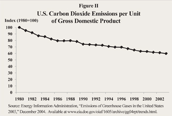  u.s. carbon dioxide emissions per unit of gross domestic product