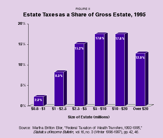 Figure II - Estate Taxes as a Share of Gross Estate%2C 1995