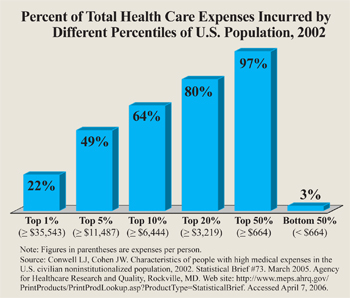  percent of total health care expenses incurred by different percentiles of US population 2002