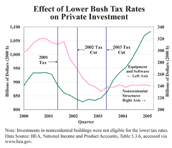  effect of lower Bush tax rates on private investment
