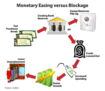  monetary easing vs blockage