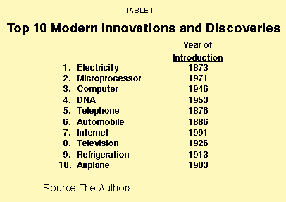 Table I - Top 10 Modern Innovations and Discoveries