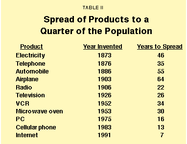 Table II - Spread of Products to a Quarter of the Population