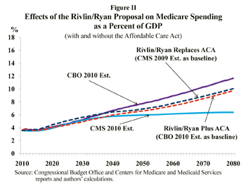 effects of the rivlin/ryan proposal on medicare spending as a percent of GDP