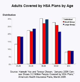 Adults Covered by HSA Plans by Age