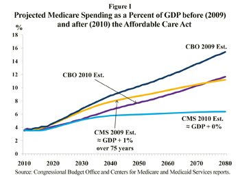 projected medicare spending as a percent of GDP before 2009 and after 2010 the Affordable Care Act