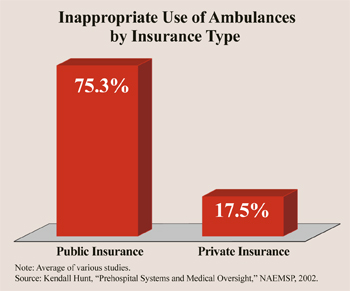 Inappropriate Use of Ambulances by Insurance Type