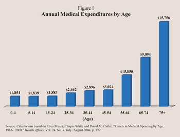  annual medical expenditures by age