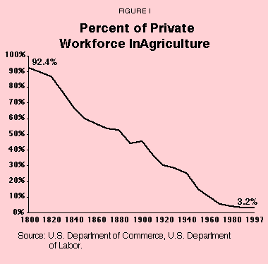 Figure I - Percent of Private Workforce In Agriculture