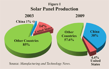  solar panel production
