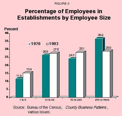 Figure II - Percentage of Employees in Establishments by Employee Size