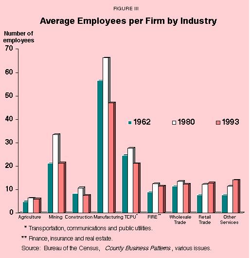 Figure III - Average Employees per Firm by Industry